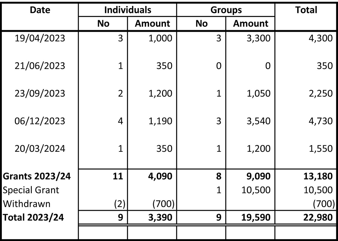Grants Awarded 23 24